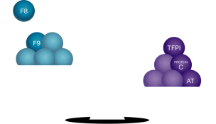 An unbalanced scale, with the text "In hemophilia, the scale tips toward bleeds due to too few procoagulants".